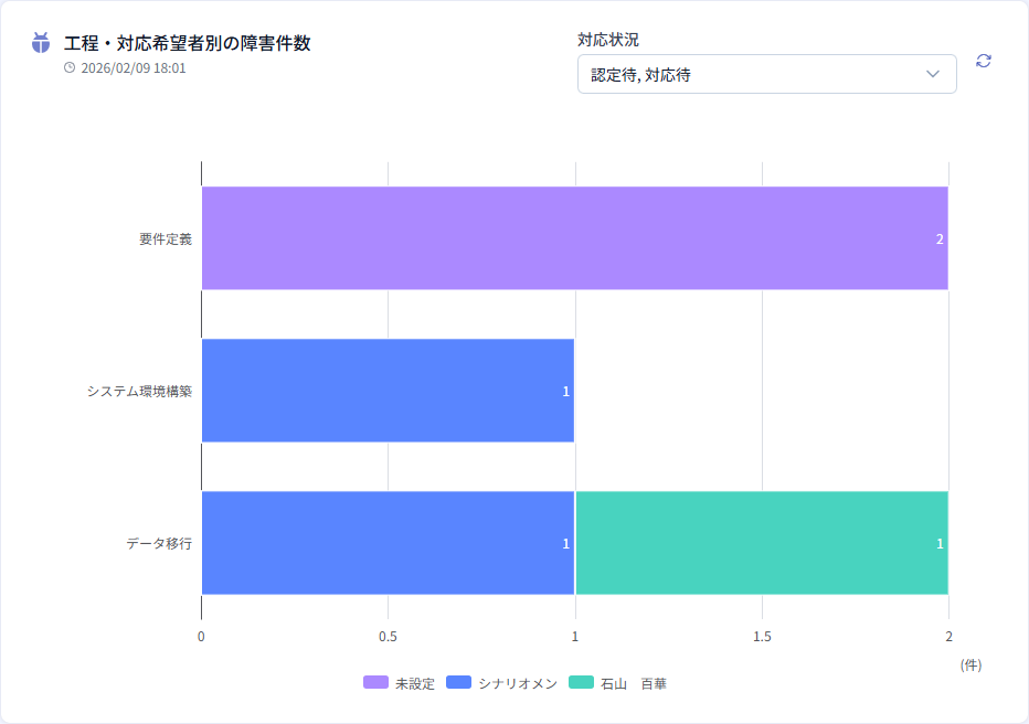 工程・対応希望者別の障害件数チャート