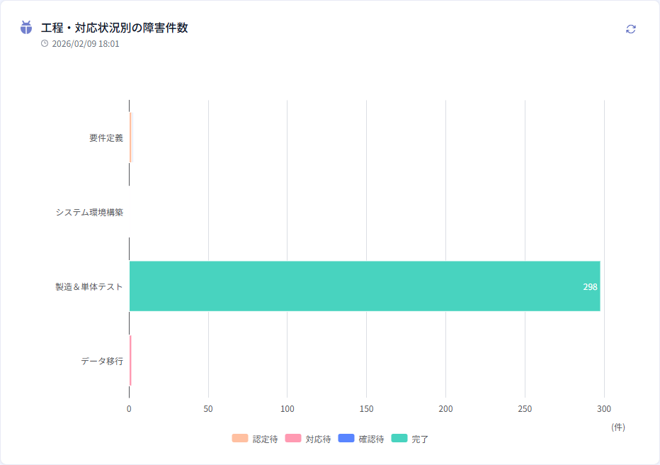 工程・対応状況別の障害件数チャート