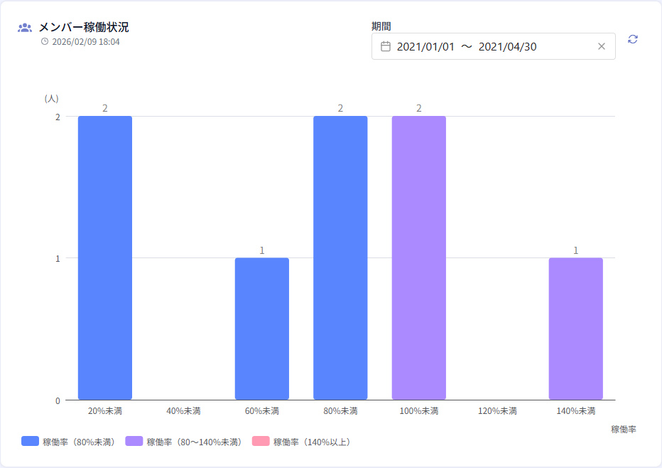 メンバー稼働状況チャート