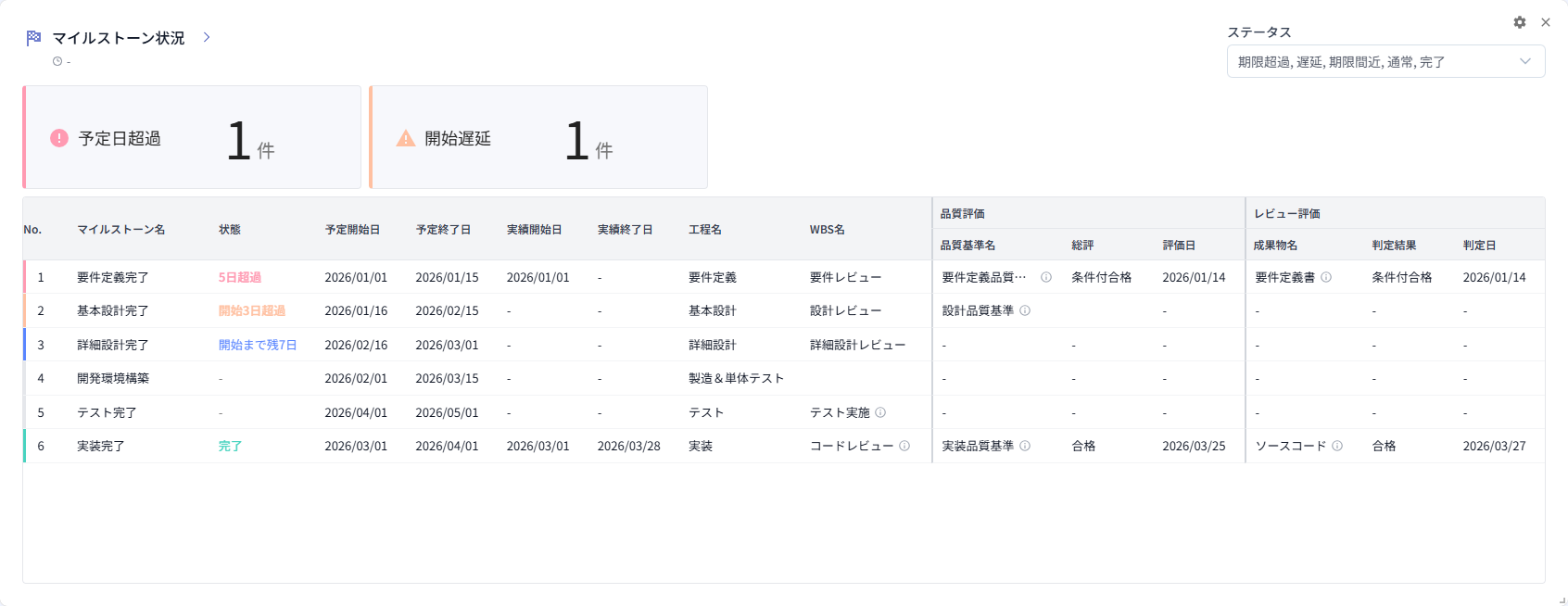 マイルストーン状況チャート