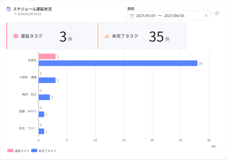 スケジュール遅延状況チャート